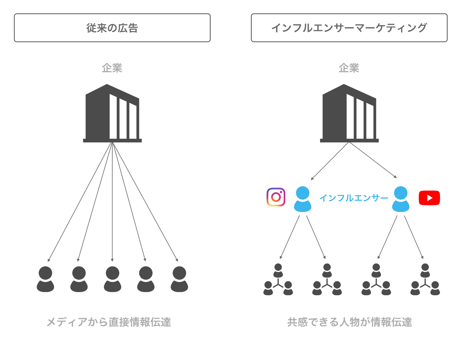 インフルエンサーマーケティング