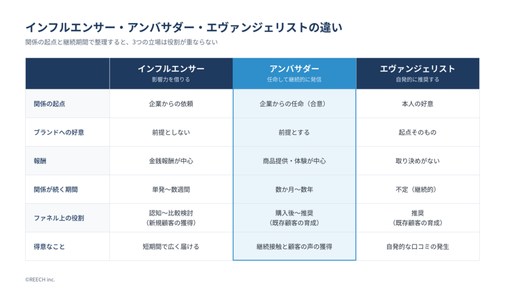 fig02 three roles comparison
