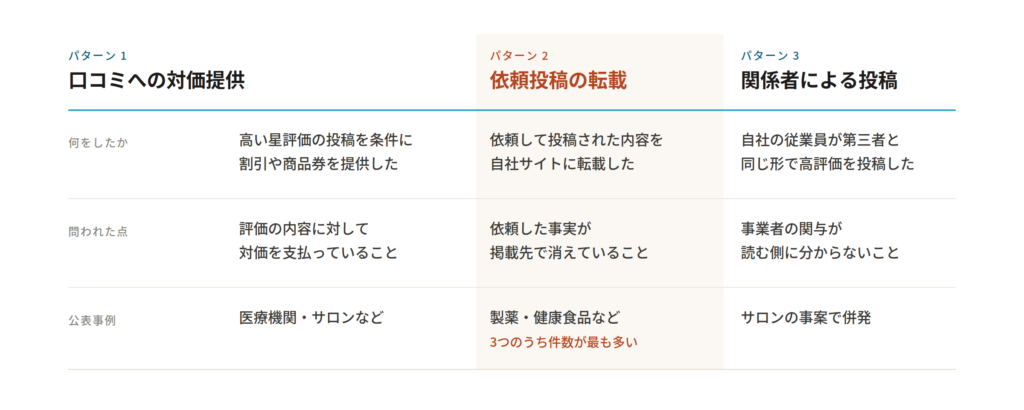 ステマ規制の実務対応|措置命令に学ぶ3つの確認ポイント 2 fig01 stealth marketing three patterns 1