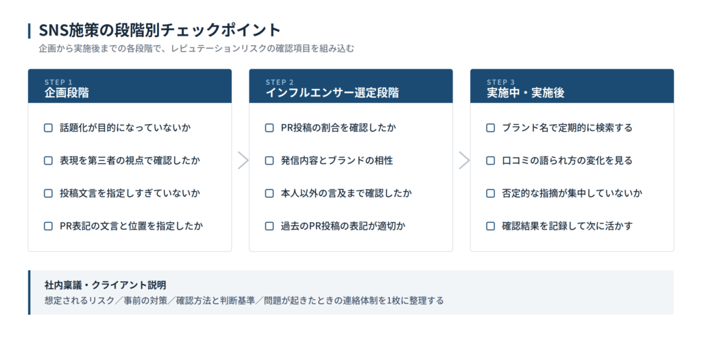 レピュテーションリスクとは|炎上だけではないSNS施策の評判管理 3 fig 01 段階別チェックポイント