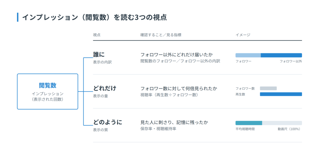 インプレッションとは?リーチとの違いと売上に直結しない理由 3 インプレッション(閲覧数)を「誰に・どれだけ・どのように」の3つの視点で読み解く図