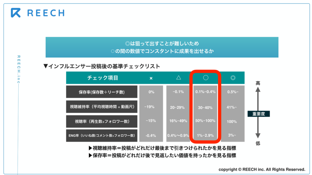 インフルエンサー投稿後の評価指標と基準値のチェックリスト