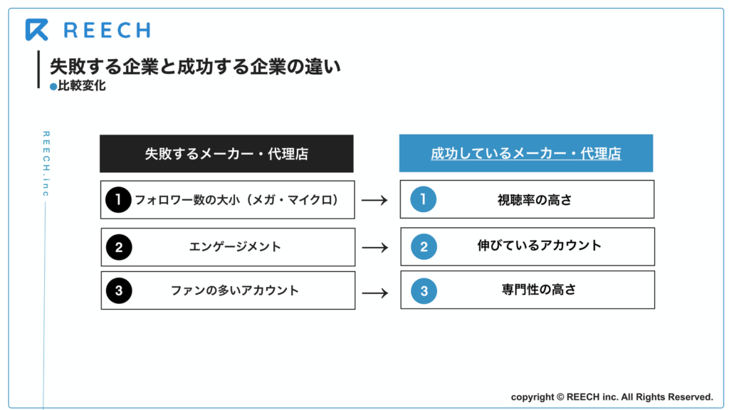 成果を出す企業と出せない企業のインフルエンサー選定軸の違い