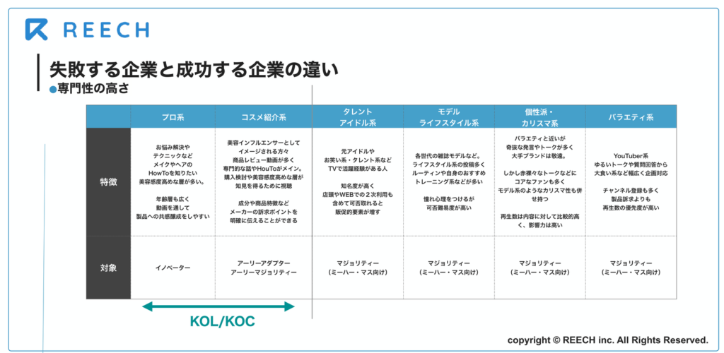 インフルエンサーの発信者タイプ別の特徴とKOL・KOCにあたるタイプの対象層