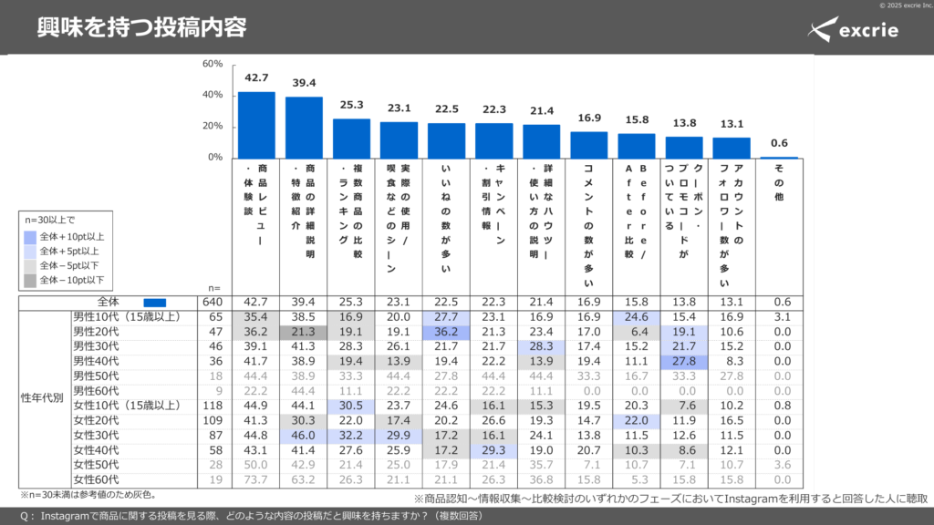 エクスクリエの調査結果による、Instagramで興味を持つ商品投稿の内容