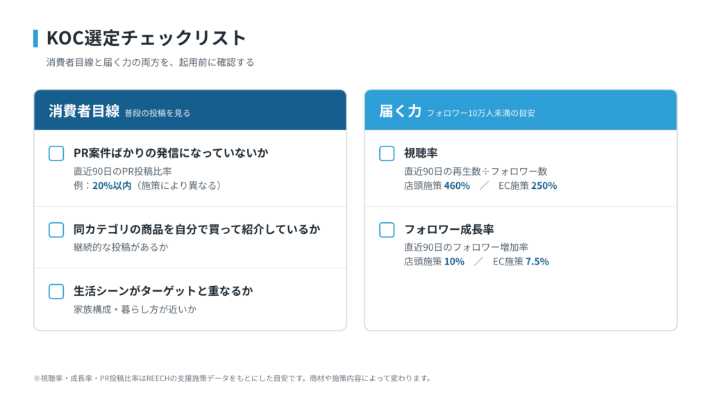 消費者目線と届く力の2つの観点で、起用前に確認するKOC（Key Opinion Consumer）選定チェックリスト