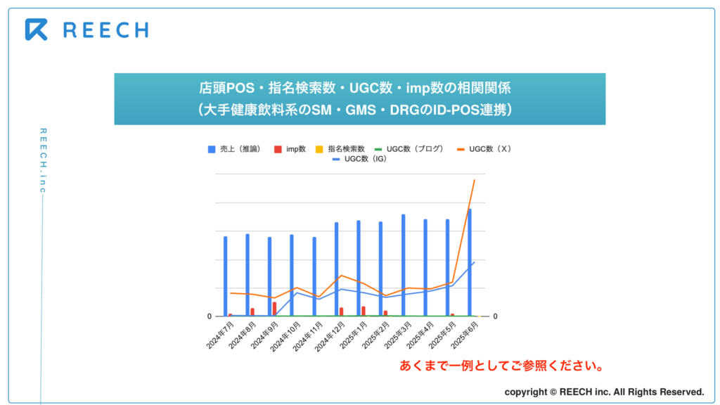 SOVとは?計算式と発信者別に見るSNS分析の進め方 13 REECHの分析事例。店頭POS・指名検索数・UGC数・インプレッション数の月次推移
