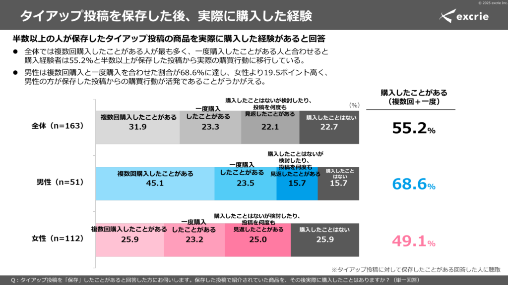 エクスクリエの調査結果による、Instagramのタイアップ投稿を保存した後の購入経験