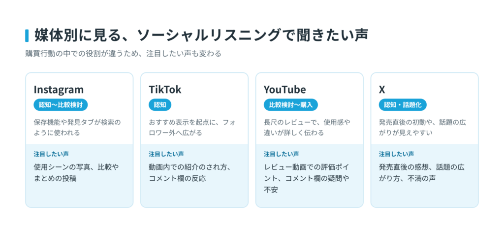 Instagram・TikTok・YouTube・Xの役割とソーシャルリスニングで注目したい声の比較