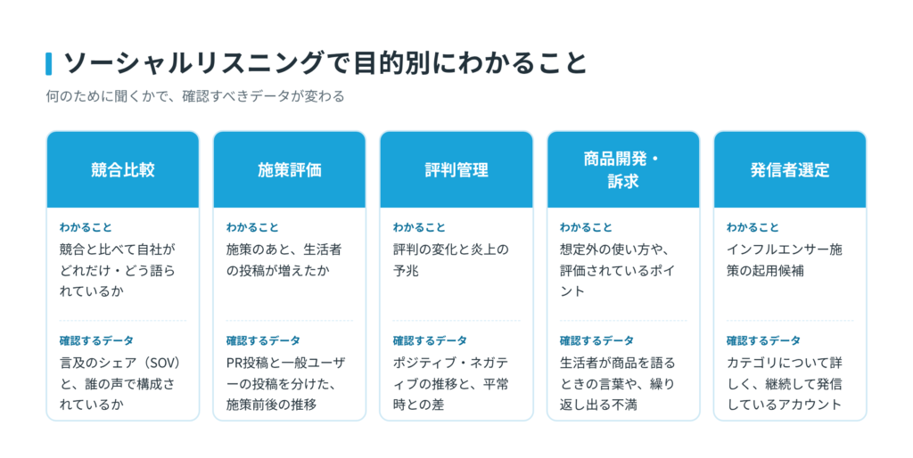 ソーシャルリスニングの5つの目的ごとに、わかることと確認するデータを整理した図