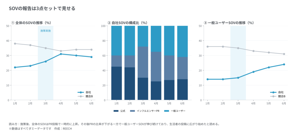 SOVとは?計算式と発信者別に見るSNS分析の進め方 16 SOVの報告を全体のSOV・構成比・一般ユーザーSOVの3点セットで見せる例