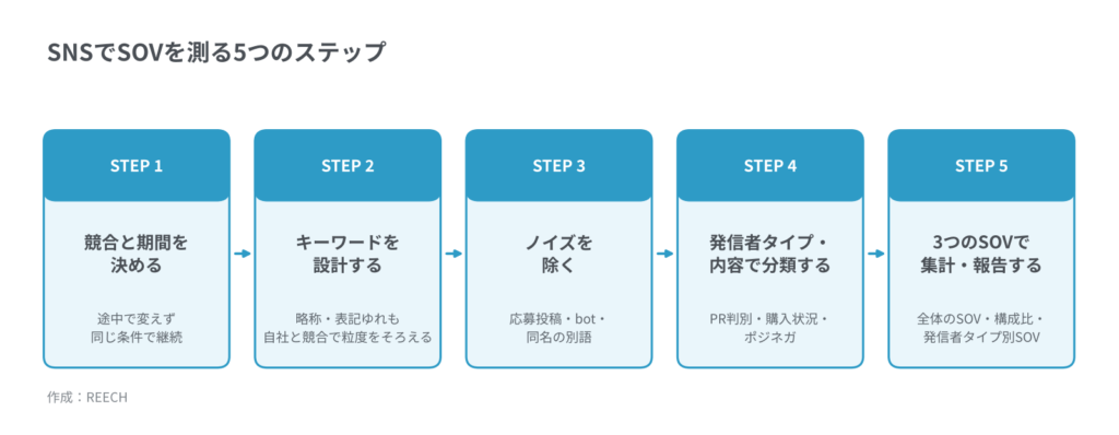 SOVとは?計算式と発信者別に見るSNS分析の進め方 15 SNSでSOVを測る5つのステップを示したフロー図