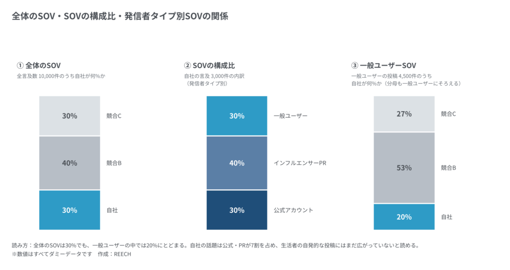 SOVとは?計算式と発信者別に見るSNS分析の進め方 14 全体のSOV・SOVの構成比・発信者タイプ別SOVの関係をダミーデータで示した図