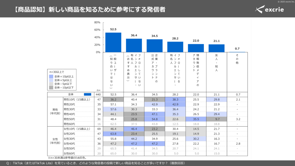 エクスクリエの調査結果による、TikTokで新しい商品を知るときに参考にする発信者