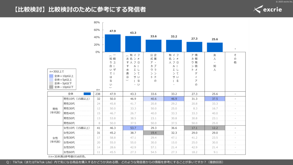 エクスクリエの調査結果による、TikTokで購入するかどうか決めるときに参考にする発信者