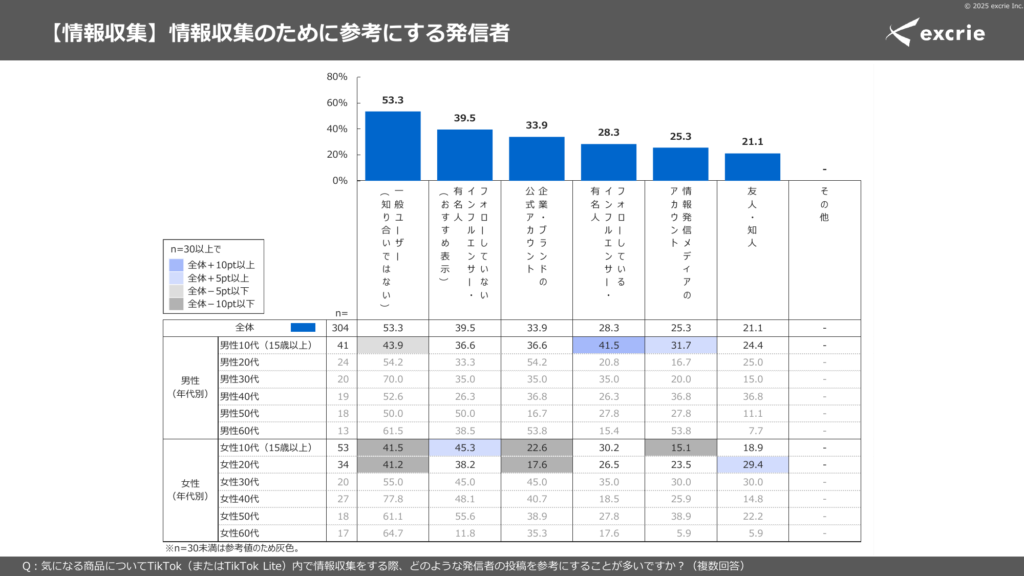 エクスクリエの調査結果による、TikTokで商品の情報収集をするときに参考にする発信者
