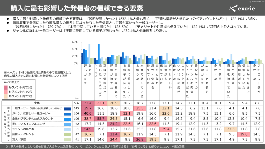 エクスクリエの調査結果による、発信者タイプ別の信頼できる要素