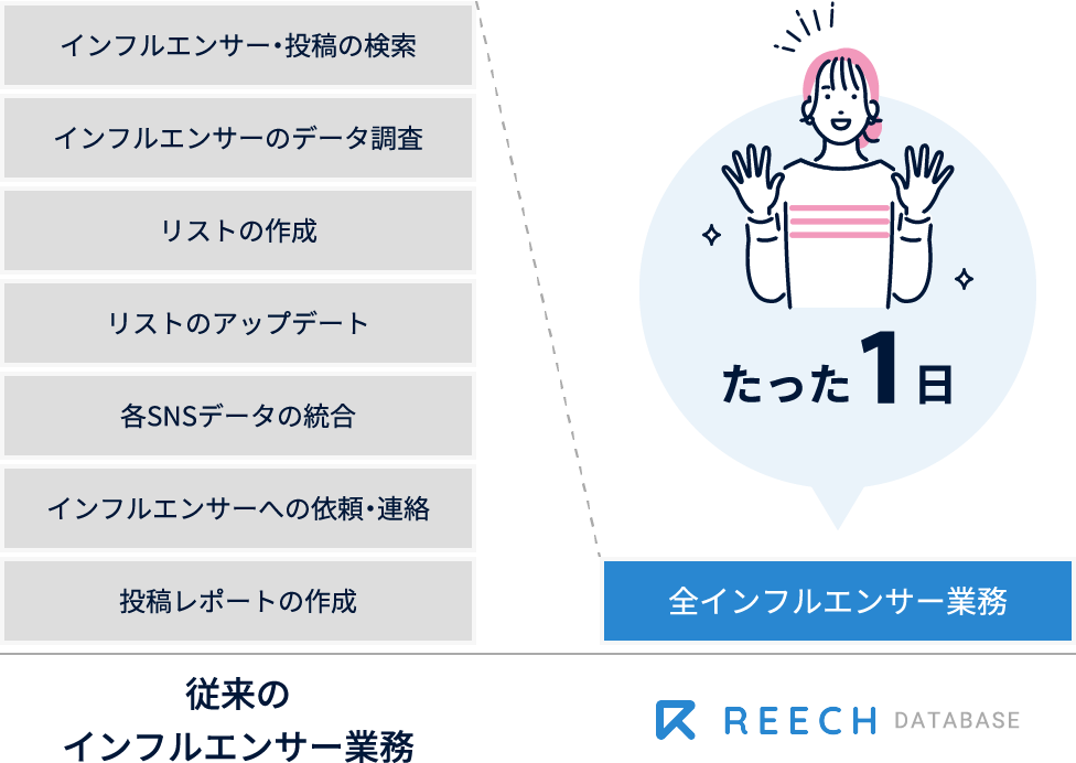 従来のインフルエンサーをたった1日に